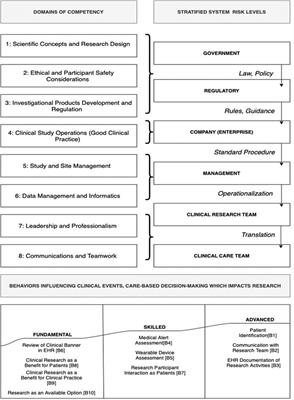 Reimagining the joint task force core competency framework for rural and frontier clinical research professionals conducting hybrid and decentralized trials